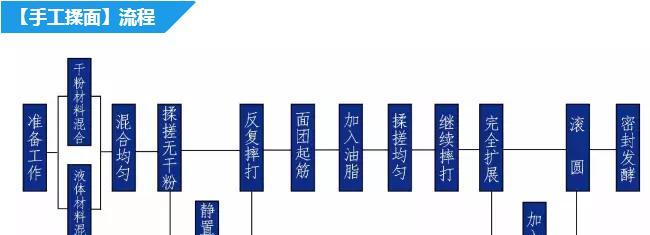 手洗面筋的制作过程详解（教你如何手工制作美味的面筋）-第1张图片-美味行家