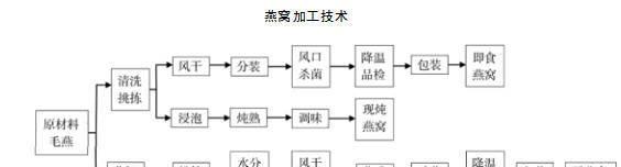 如何制作纯正的燕窝？（掌握燕窝的发制方法，轻松制作顶级燕窝）-第1张图片-美味行家